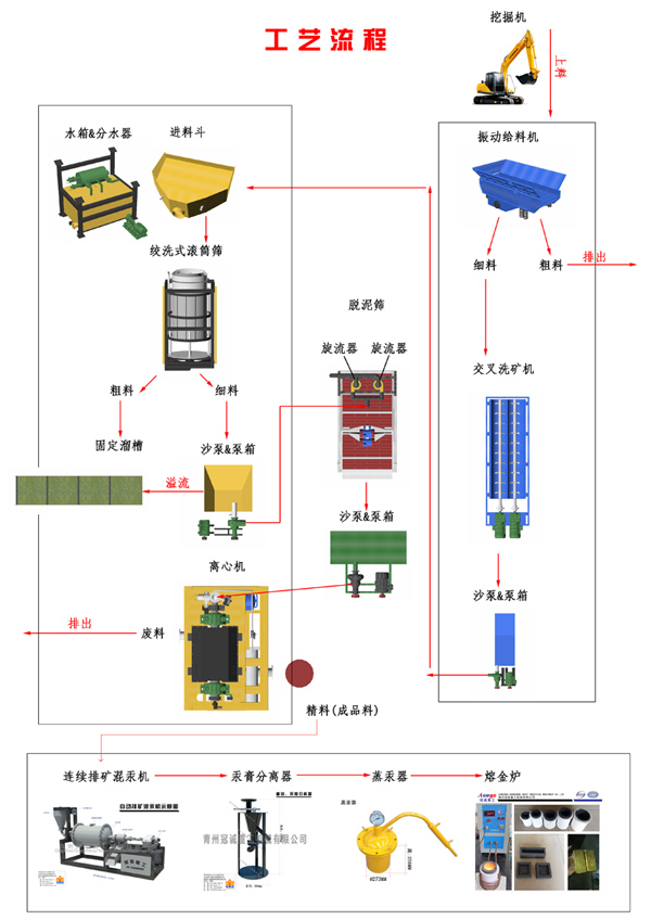 细砂回收脱泥设备工艺